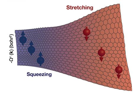 Researchers Control The Anomalous Hall Effect And Berry Curvature To