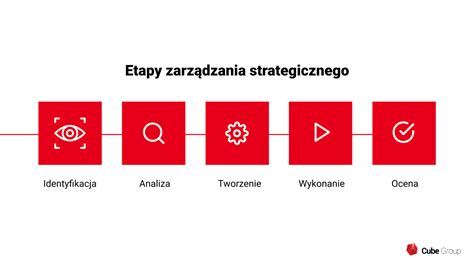 Zarządzanie strategiczne czym jest i jakie są etapy jego procesu