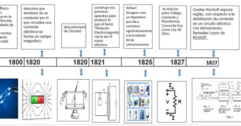 Motores Elctricos Linea De Tiempo De La Electronica