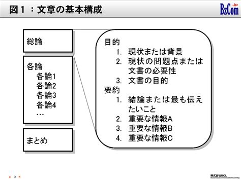 第3回 ロジカルライティング ～7つのルールで、一読で理解できる文章を書く～ Web講座 株式会社bcl