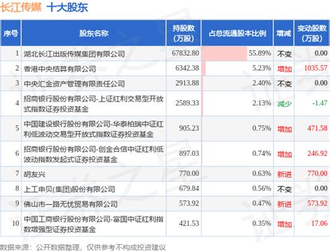 1月19日长江传媒发布公告，其股东增持150万股数据整理内容