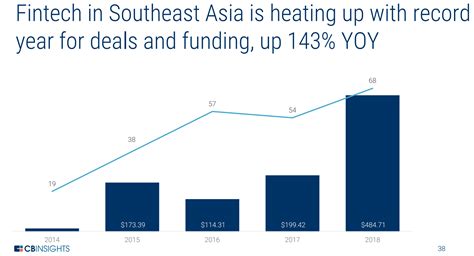 Southeast Asia Is Historically Underbanked. Fintechs Are Finally ...