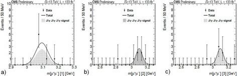 Invariant Mass Distributions For The Three J Muon Pairs Ordered