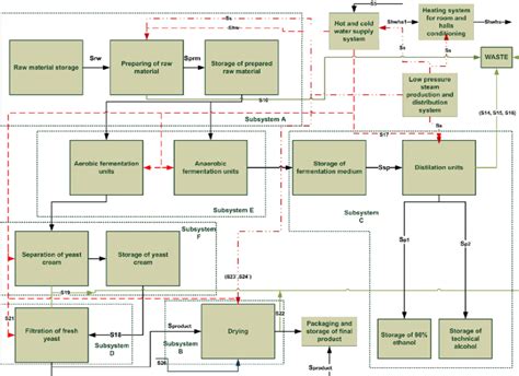 Block Diagram Of Production System Divided To Subsystems And Black Download Scientific Diagram