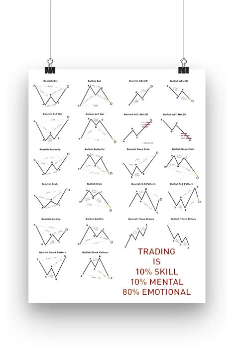 Set Of 5 Bundle Trading Chart Pattern Cheat Sheet Chart Pattern Poster