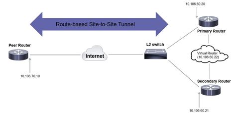 Configure IPsec Redundancy With HSRP For IKEv2 Route Based Tunnel On