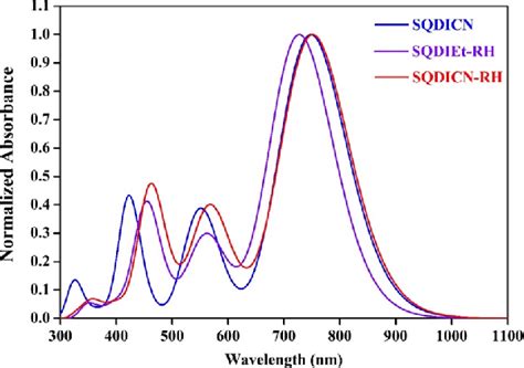 Simulated Uvvisible Absorption Spectra Of The Sq Dyes Obtained At The