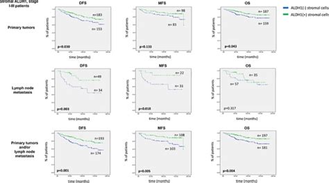 Stromal Expression Of Aldh1 In Human Breast Carcinomas Indicates