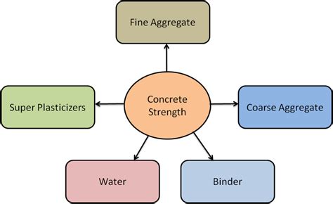 Factors influencing the concrete strength | Download Scientific Diagram