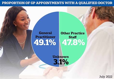 Average Gp Salary Goes Up By £10k In A Year Even Though Millions Of