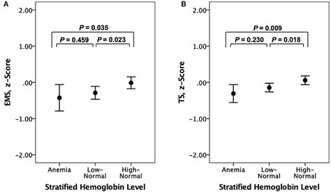 Frontiers Blood Hemoglobin In Vivo Alzheimer Pathologies And