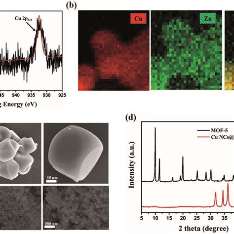 A Xps Spectrum Of Cu P Of Cu Ncs Gsh Mof Composites B Eds