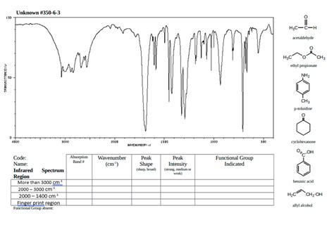 [solved] 3 Please Analyze The Ir Spectra And Complete The Table