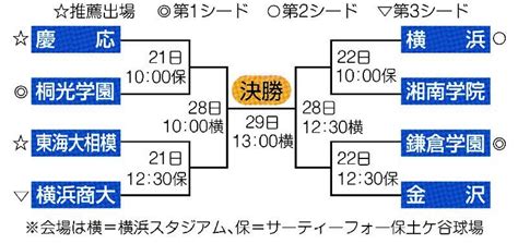 ベスト4懸け激突 きょう・あす準々決勝 高校野球 カナロコ By 神奈川新聞