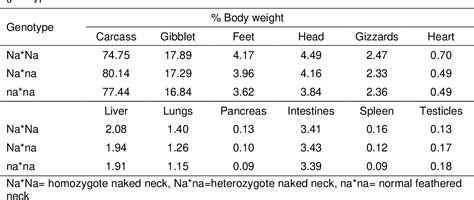 Table From The Naked Neck Gene And The Adaptability Of The Native