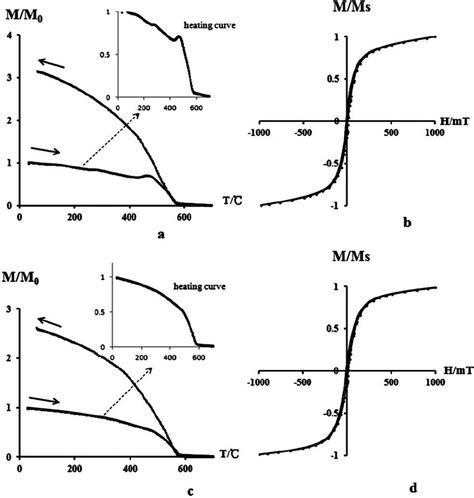 Thermomagnetic Curves And Magnetic Hysteresis Loops For Sdd A B And