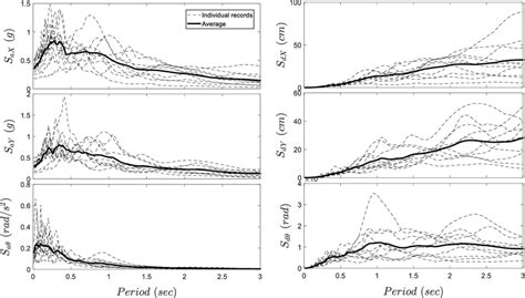 Damped Spectral Acceleration And Displacement Response Spectra