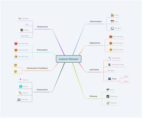 Use This Mind Map To Plan Your Lessons Better Follow The Guidelines