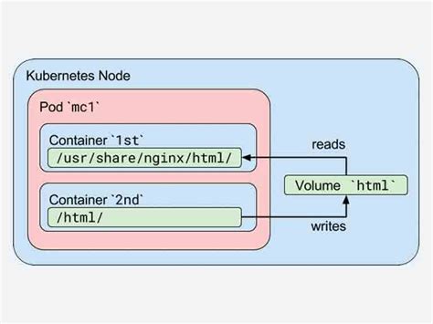 Kubernetes Pod Vs Container Multi Container Communication