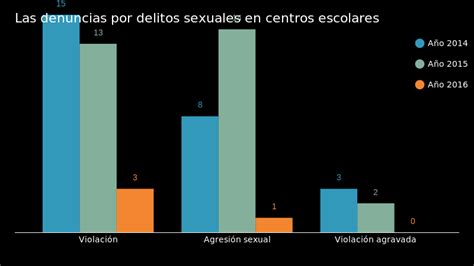 Las Denuncias Por Delitos Sexuales En Centros Escolares Bar Chart