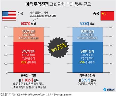 그래픽 미중 무역전쟁 500억달러 규모 맞불 고율 관세 연합뉴스