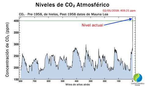 Evidencia Del Cambio Climático Y El Calentamiento Global Cambio Climático Global