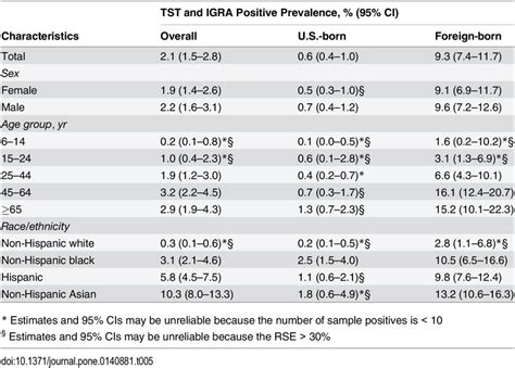 Tuberculin Skin Test And Interferon Gamma Release Assay Positive