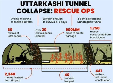 Uttarakhand Tunnel Collapse Sparks Concerns Over Char Dham Highway ...