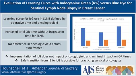 Evaluation Of Learning Curve With Indocyanine Green Icg Versus Blue