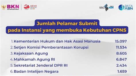 Update Jumlah Pelamar Cpns Instansi Berikut Masih Sepi Peminat