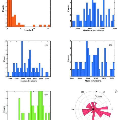 Pdf Monitoring And Prediction Of Glacier Deformation In The Meili