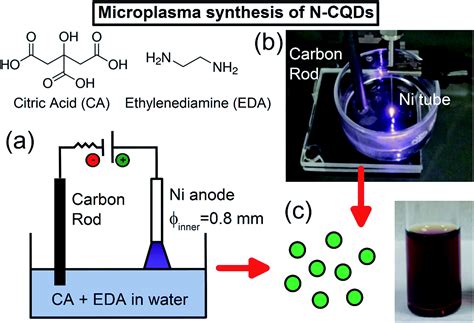 Environmentally Friendly Nitrogen Doped Carbon Quantum Dots For Next