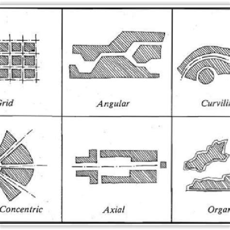 Kevin Lynch's (1960) 5 main urban elements that make the city memorable... | Download Scientific ...