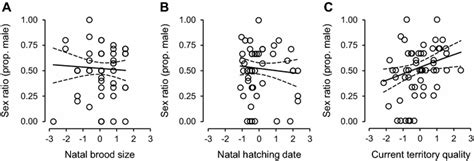 Variation In Offspring Sex Ratio Proportion Male In Relation To A