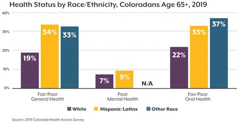 Racial And Ethnic Health Disparities Lead To Worse Health Outcomes