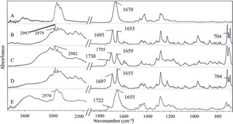 Atr Ftir Spectra Of A Pure Pvp K B Pure Crystalline Ktp C