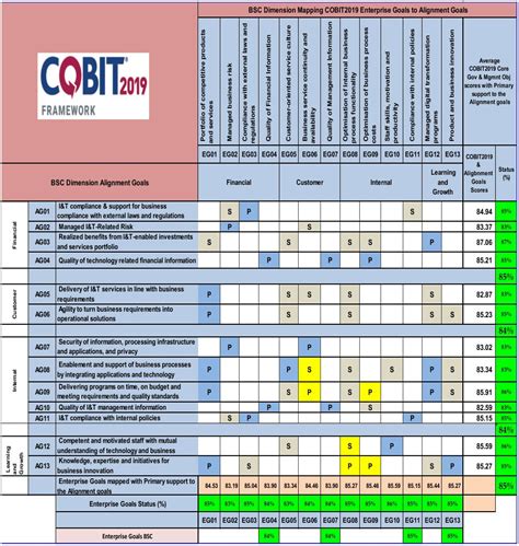 Cobit 2019 For Enterprise Governance Strategy Isaca