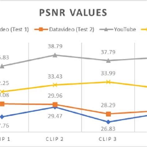 Line Graph Showing Psnr Values Download Scientific Diagram