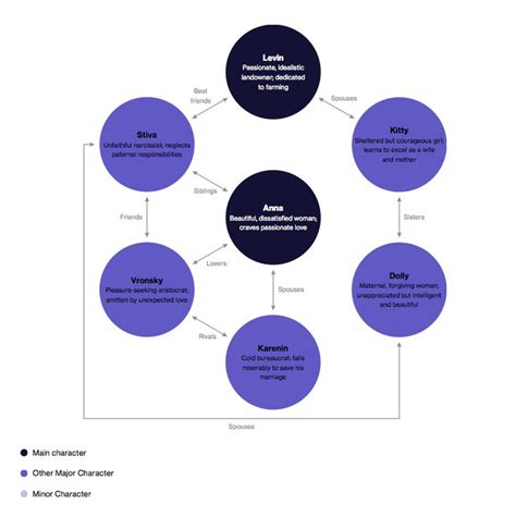 Anna Karenina Study Guide | Course Hero | Anna karenina, Character map ...