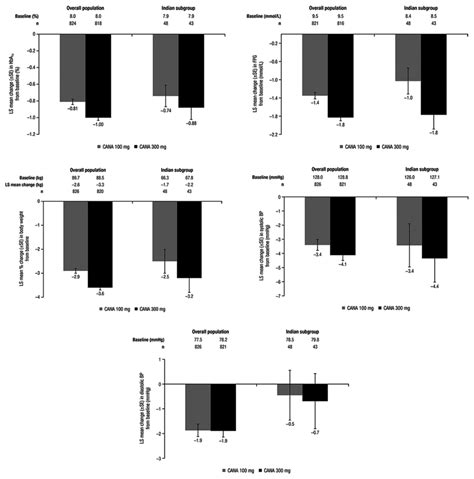 Changes From Baseline In A Hba C B Fpg C Body Weight D