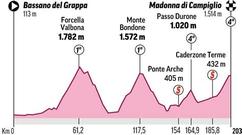 Giro De Italia Perfil Y Recorrido De La Etapa Del Giro De