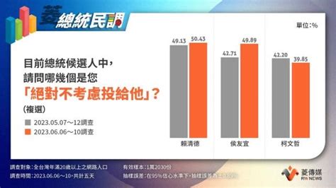 Re 討論 菱傳媒民調：賴3776 柯3129 侯2187 看板hatepolitics Ptt網頁版