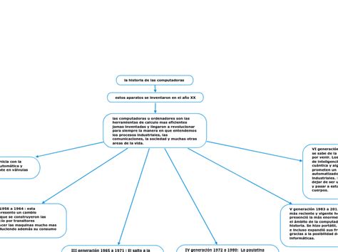 La Historia De Las Computadoras Mind Map