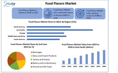 Food Flavors Market Global Industry Analysis And Forecast