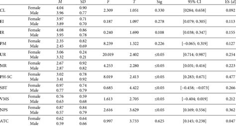 Comparative Analysis Of Variables According To Sex Download