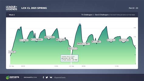 Esports Charts On Twitter Th Week Lck Cl Spring Streams