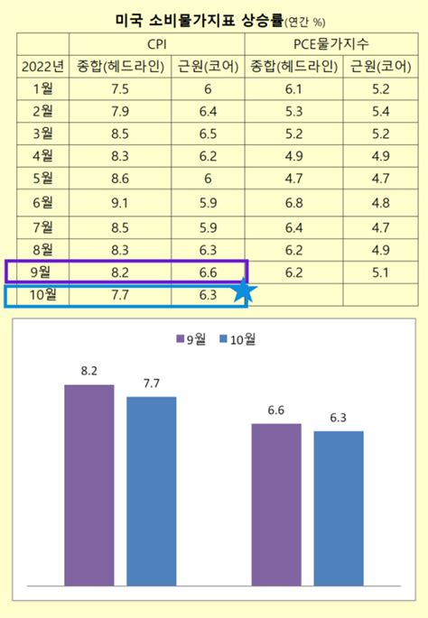 ‘연준 긴축 완화 기대감↑ 美 소비물가 상승률 꺾이자 나스닥 7 급등 월가월부 Mk빌리어드