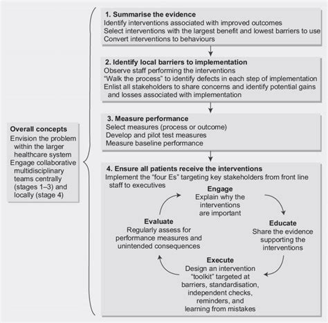 Strategy For Translating Evidence Into Practice Download Scientific Diagram