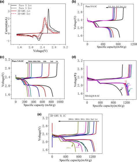 A The First And Second Cv Curves Of Pure S And D G S B The