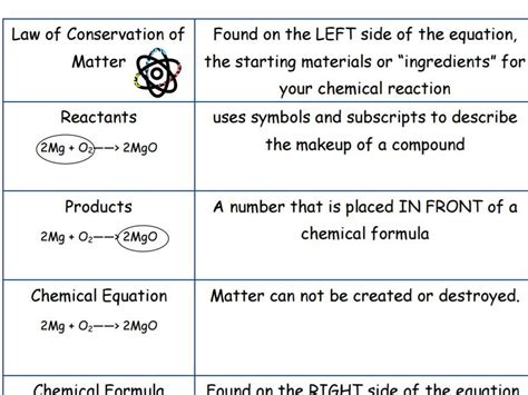 Law Of Conservation Of Masschemical Reactions Vocabulary Worksheets Library